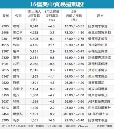 16檔不怕貿易戰 法人搶買