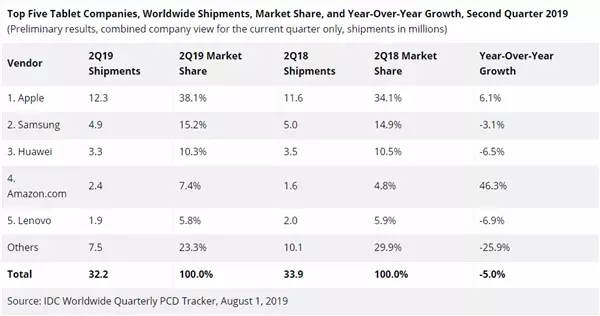 科技 I IDC發布2019年第二季度平板電腦市場統計數據:Apple 繼續占據第一遙遙領先!