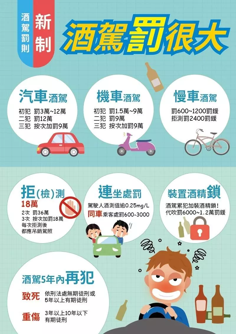 酒駕重懲新制上路1個月 桃園取締千件開罰逾6千萬元
