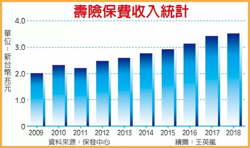 儲蓄險明年絕跡 銀行五招留客