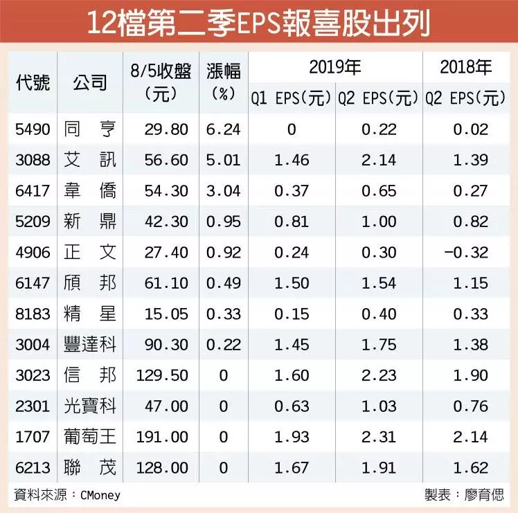 12檔第二季EPS報喜 逆勢抗跌