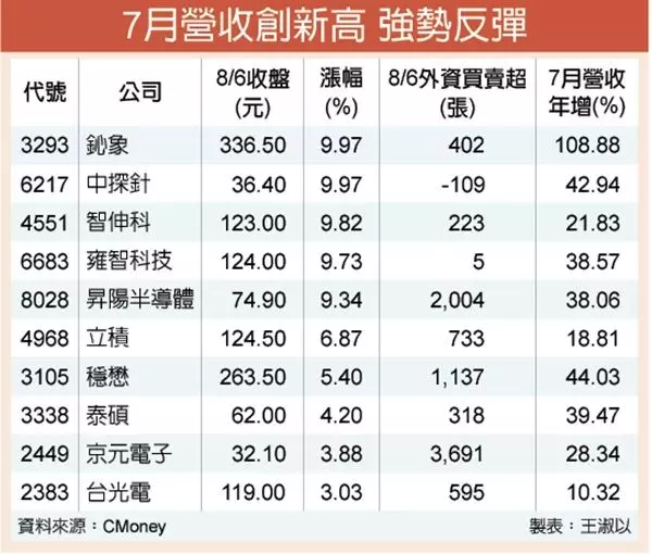 25檔營收創新高 破底多方總司令