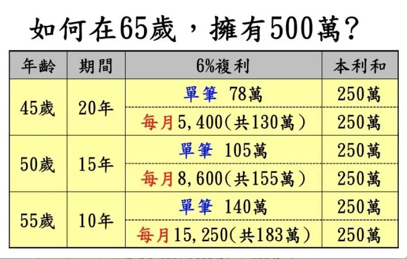 寫給760萬勞工》用這個方法退休只要準備500萬,每年不動本金可領30萬!