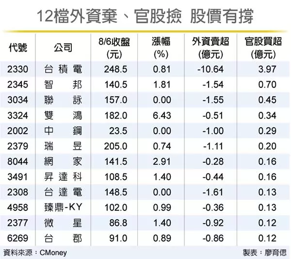 12檔外資棄、官股撿 股價走堅