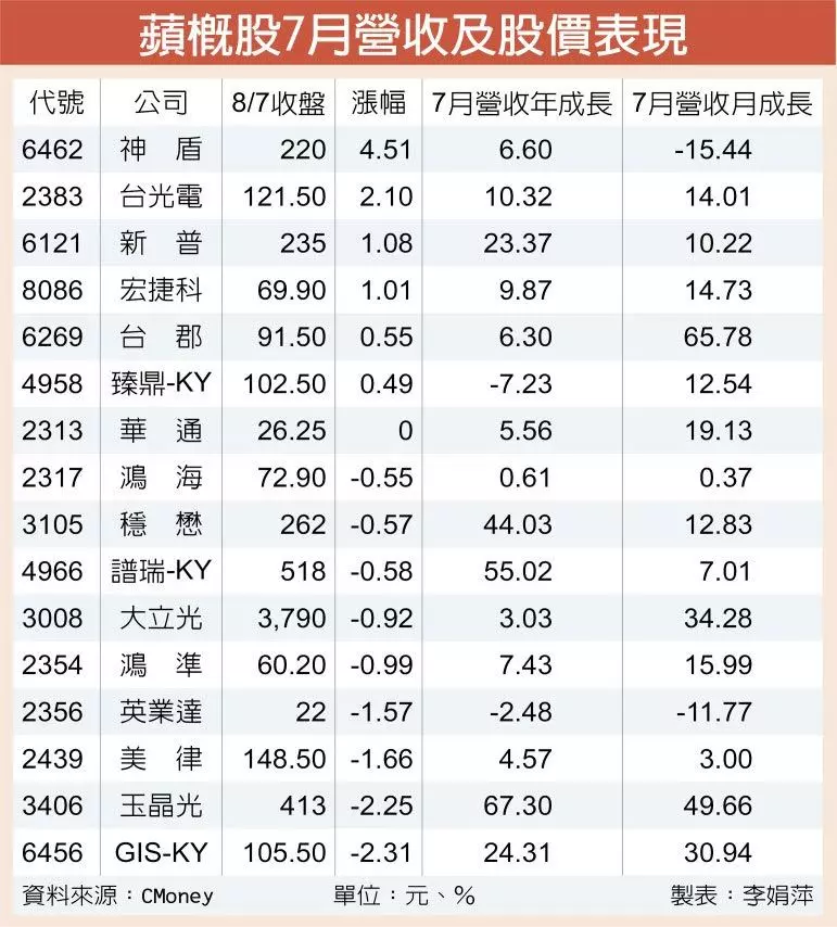 蘋果多空雜陳 蘋概強弱分明