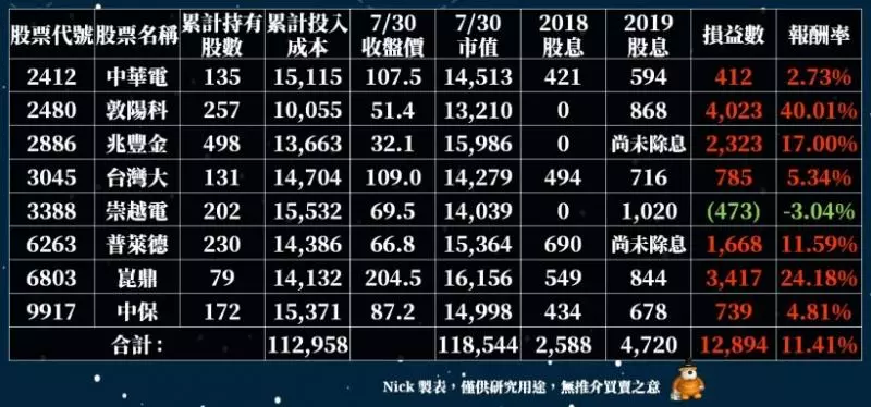 21檔穩健高息「存股組合」:報酬率逾11%、大勝同期0050近5%!