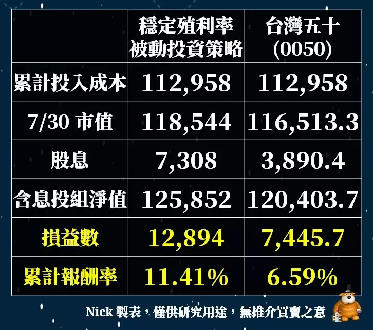 21檔穩健高息「存股組合」:報酬率逾11%、大勝同期0050近5%!