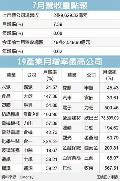 16檔業績雙成長 帶頭衝