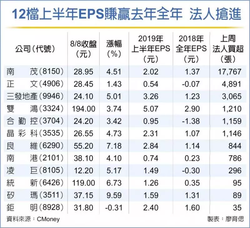 財報驚奇搶先報 41家上半年EPS 賺贏去年全年