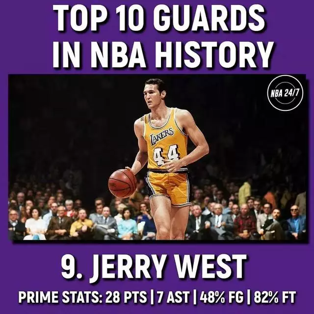 美媒評歷史十大後衛:現役僅Curry入選,戰神第八Kobe第三,第一無懸念!