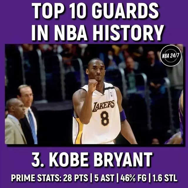 美媒評歷史十大後衛:現役僅Curry入選,戰神第八Kobe第三,第一無懸念!