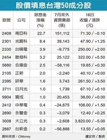 解碼台灣50成分股..強勢填息族群 金雞出列