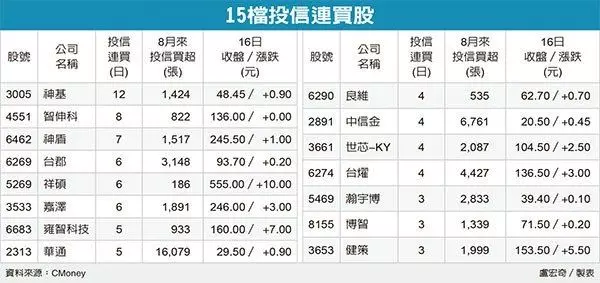 15檔內資鎖碼 反攻先鋒