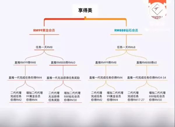 「享得美」金錢游戲傳崩盤 有人稱勁虧千萬