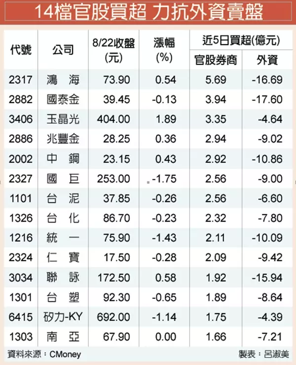 官股護盤買超 押寶14檔