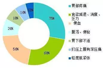胃癌不痛不癢,一不留神就是晚期了,身體發現這4種情況要重視!