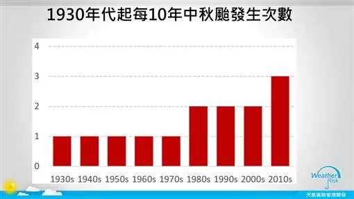 連假恐有颱風生成!專家曝最惡中秋颱 - PEEKME