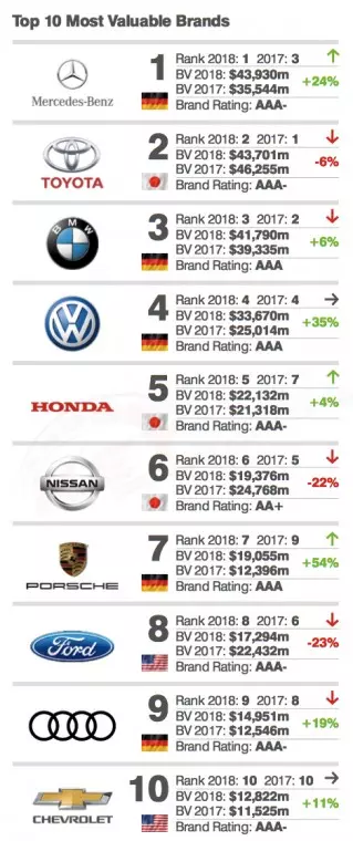 買車可以考慮的品牌!2018全球最具價值汽車品牌,TOYOTA、BMW都輸了!