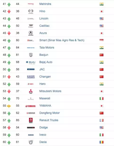 買車可以考慮的品牌!2018全球最具價值汽車品牌,TOYOTA、BMW都輸了!