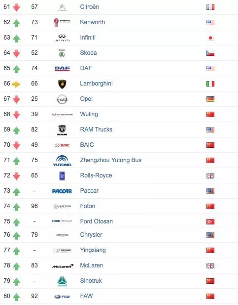 買車可以考慮的品牌!2018全球最具價值汽車品牌,TOYOTA、BMW都輸了!
