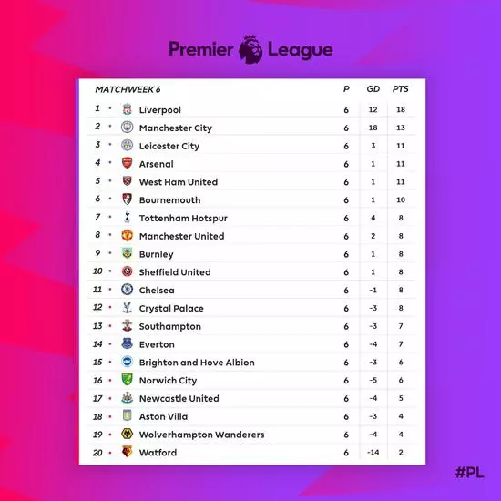 英超積分:利物浦全勝領跑阿森納第4 狼隊倒數第2