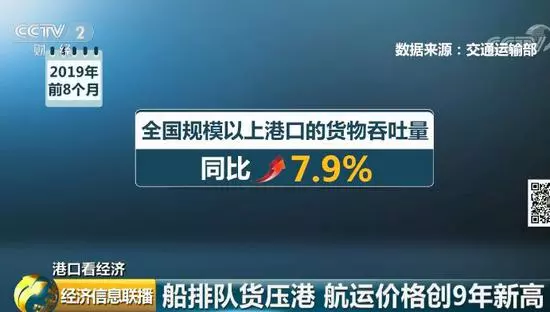 世界吞吐量最大的港口貨滿到馬上裝不下 啥信號?