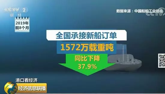 世界吞吐量最大的港口貨滿到馬上裝不下 啥信號?