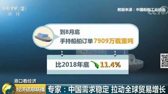 世界吞吐量最大的港口貨滿到馬上裝不下 啥信號?