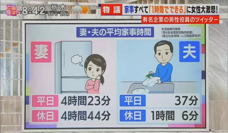 《男女家事標準炎上》做家事一天只需一小時?知名企業高層讓全日本家庭主婦氣炸了