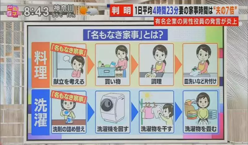 《男女家事標準炎上》做家事一天只需一小時?知名企業高層讓全日本家庭主婦氣炸了