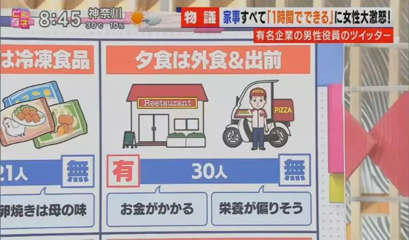 《男女家事標準炎上》做家事一天只需一小時?知名企業高層讓全日本家庭主婦氣炸了