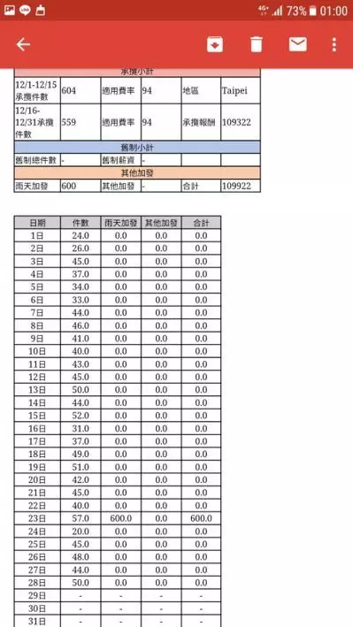 月收破十萬!美食外送員「8小時賺4千多塊」薪資單曝光 透露「賺很大關鍵」:這算少了!