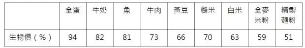 「膽固醇太高,要少吃蛋」是錯的!台大營養講師:「蛋黃」是血液中膽固醇的清道夫-