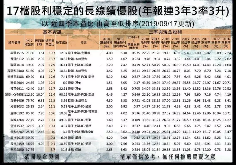 17檔定存股三率三升:近五年股息穩穩配 殖利率4%以上