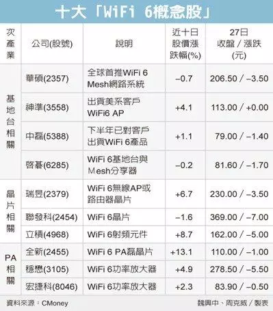 WiFi 6概念股 商機將爆發