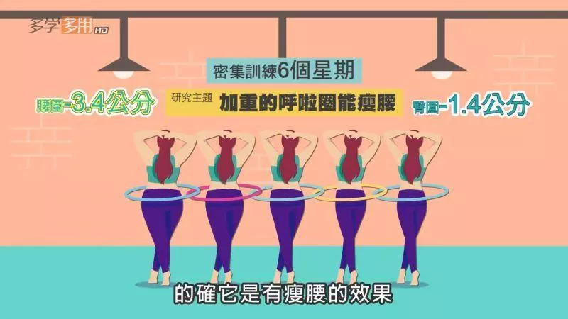 5分鐘爆汗1個月減12kg!速瘦「空氣呼拉圈」正骨盆緩腰痛、減肥腩