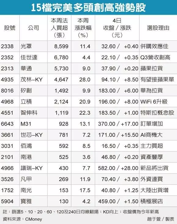 15檔超級強勢股 跟漲抗跌標的