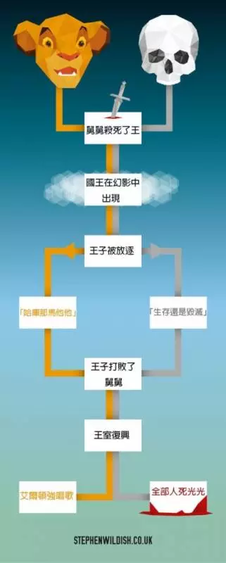 20張英國設計師「中肯度爆表創意梗圖」!#2《獅子王》其實抄襲!