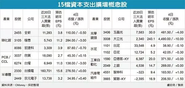 15檔大擴產 吹衝鋒號