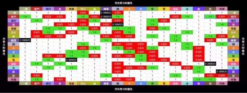 Pokemon GO 寶可夢屬性相剋表 2019