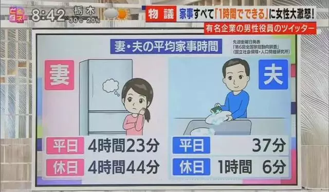一日本男性表示自己帶孩子只需要花1小時就可做好家務,怒噴家庭主婦惹眾怒
