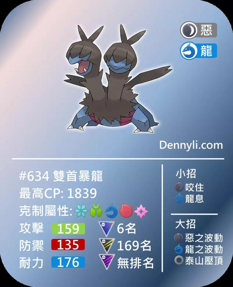 【Pokemon Go】超級聯盟PVP前十強寶可夢|寶可夢對戰分析