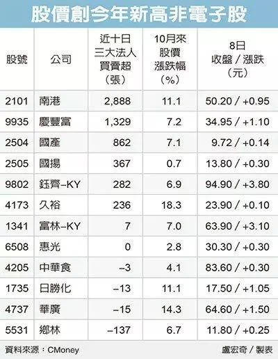 12檔傳產股 創今年新高價