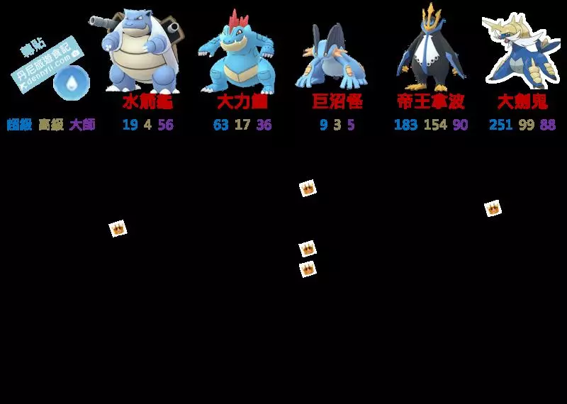 【Pokemon Go】君主蛇、炎武王、大劍鬼,第五代御三家,值得鍛鍊與投資吧!