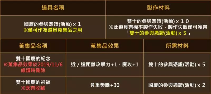 《台版》10/9 更新(2019雙十活動、最高級娃娃補給箱、絲莉安箱第2週、小移民)