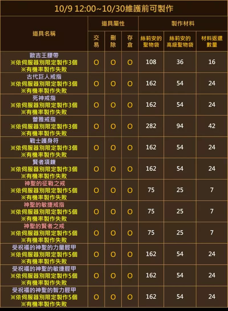 《台版》10/9 更新(2019雙十活動、最高級娃娃補給箱、絲莉安箱第2週、小移民)