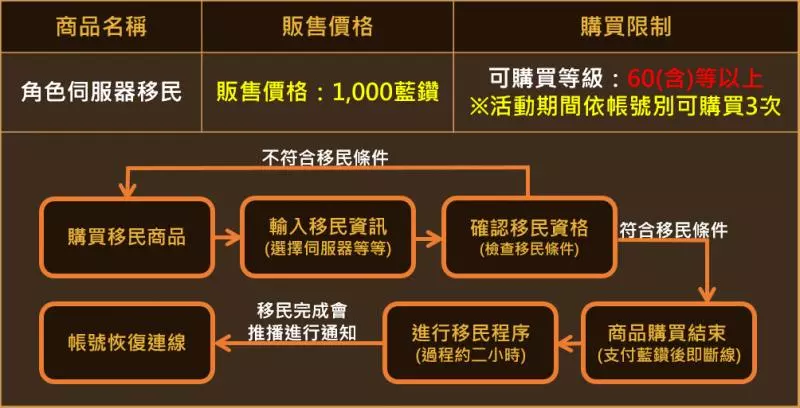 《台版》10/9 更新(2019雙十活動、最高級娃娃補給箱、絲莉安箱第2週、小移民)