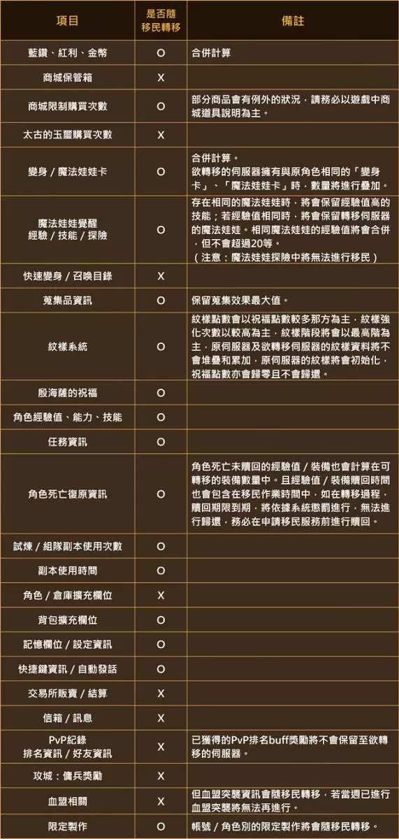 《台版》10/9 更新(2019雙十活動、最高級娃娃補給箱、絲莉安箱第2週、小移民)