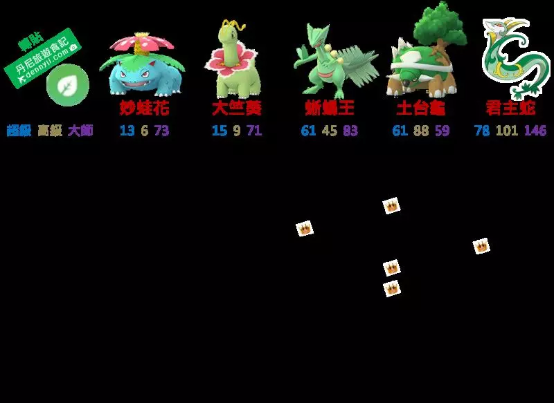 【Pokemon Go】君主蛇、炎武王、大劍鬼,第五代御三家,值得鍛鍊與投資吧!
