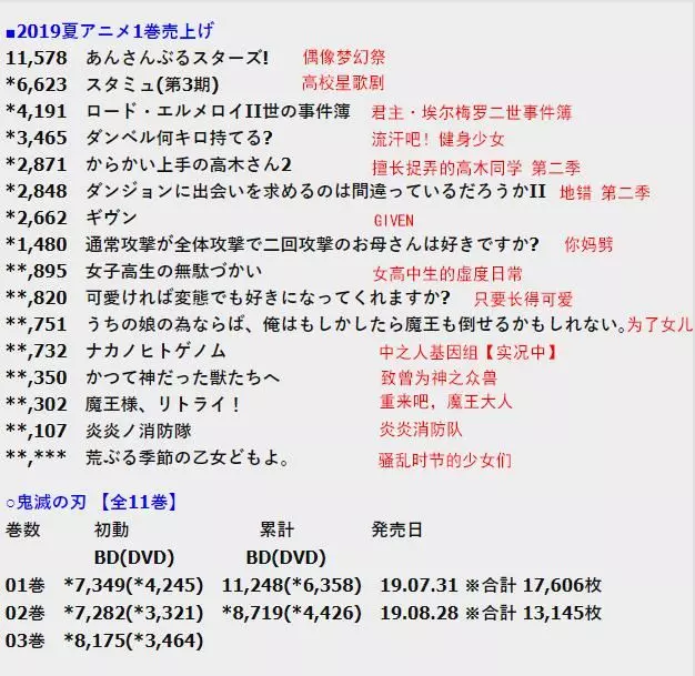 《炎炎消防隊》銷量低迷,連JOJO製作組也帶不動,岡媽作品暫無數據顯示